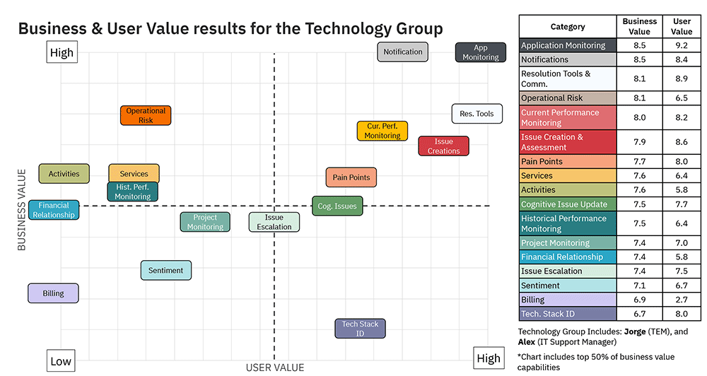 Business and User Value results for Technology Group