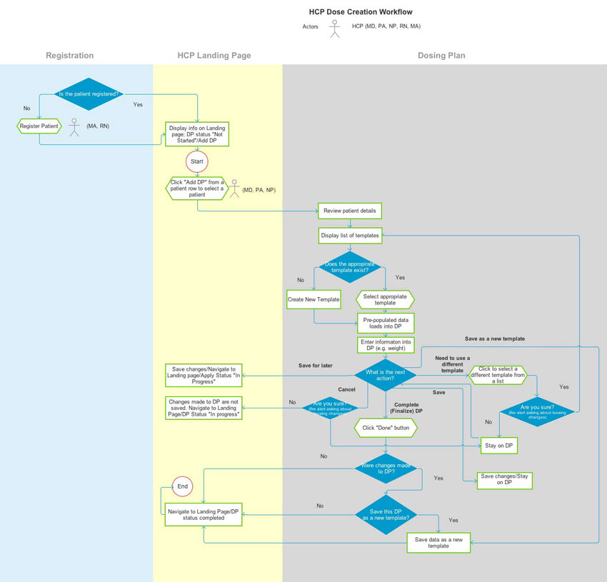 Dose Plan workflow diagram