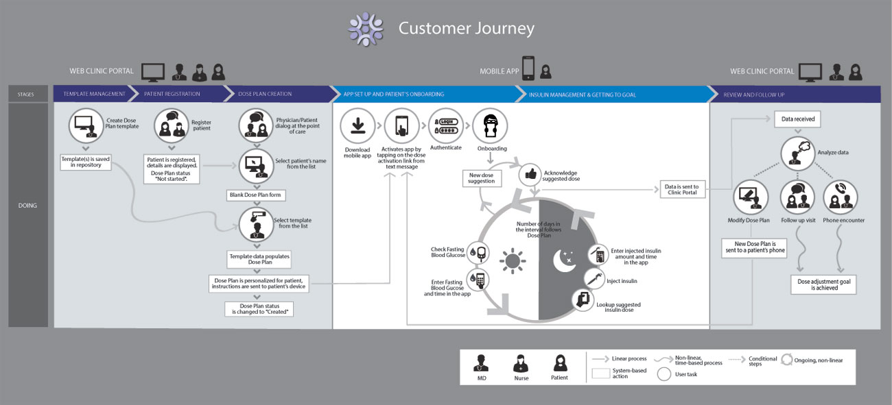 Customer Journey